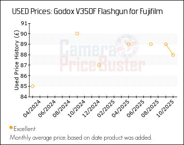 Best Price History for the Godox V350F Flashgun for Fujifilm