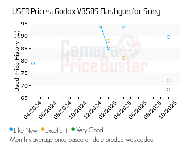 Best Price History for the Godox V350S Flashgun for Sony