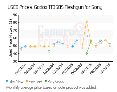 Best Price History for the Godox TT350S Flashgun for Sony