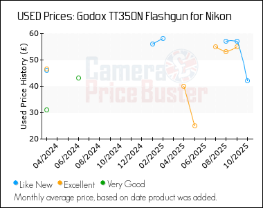 Best Price History for the Godox TT350N Flashgun for Nikon