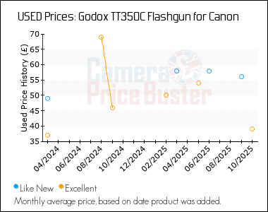 Best Price History for the Godox TT350C Flashgun for Canon