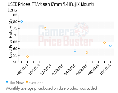 Best Price History for the TTArtisan 17mm f1.4 (Fuji X-Mount) Lens