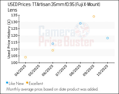 Best Price History for the TTArtisan 35mm f0.95 (Fuji X-Mount) Lens