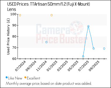 Best Price History for the TTArtisan 50mm f1.2 (Fuji X-Mount) Lens