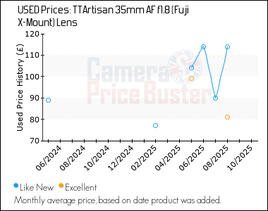Best Price History for the TTArtisan 35mm AF f1.8 (Fuji X-Mount) Lens