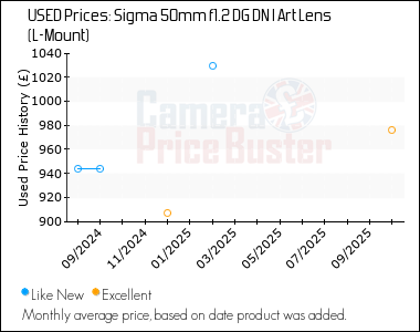 Best Price History for the Sigma 50mm f1.2 DG DN I Art Lens (L-Mount)