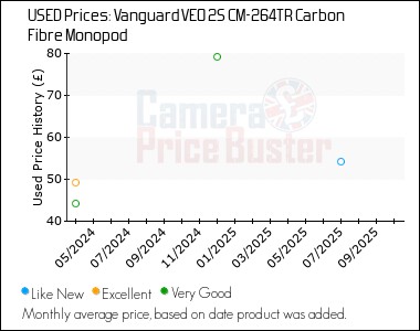 Best Price History for the Vanguard VEO 2S CM-264TR Carbon Fibre Monopod