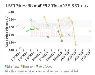 Best Price History for the Nikon AF 28-200mm f/3.5-5.6G Lens