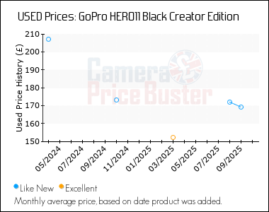 Best Price History for the GoPro HERO11 Black Creator Edition