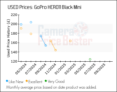Best Price History for the GoPro HERO11 Black Mini