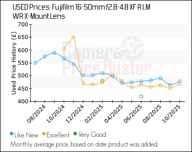 Best Price History for the Fujifilm 16-50mm f2.8-4.8 XF R LM WR X-Mount Lens