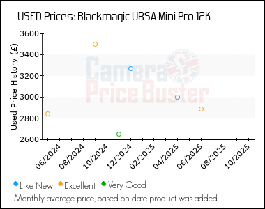 Best Price History for the Blackmagic URSA Mini Pro 12K