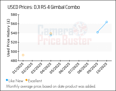 Best Price History for the DJI RS 4 Gimbal Combo
