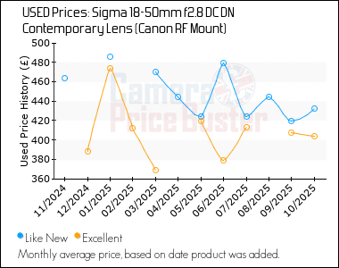 Best Price History for the Sigma 18-50mm f2.8 DC DN Contemporary Lens (Canon RF Mount)