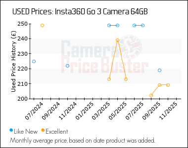 Best Price History for the Insta360 Go 3 Camera 64GB