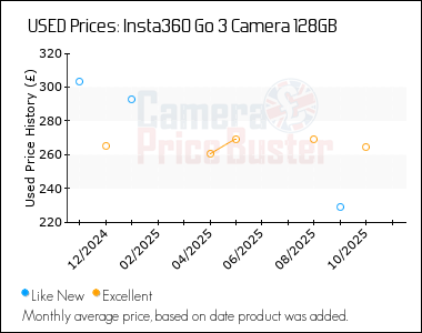 Best Price History for the Insta360 Go 3 Camera 128GB