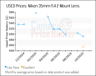 Best Price History for the Nikon 35mm f1.4 Z-Mount Lens