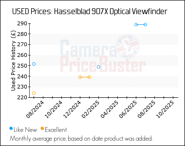 Best Price History for the Hasselblad 907X Optical Viewfinder