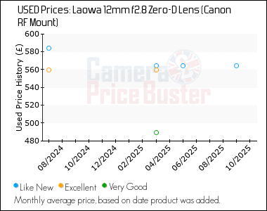 Best Price History for the Laowa 12mm f2.8 Zero-D Lens (Canon RF Mount)