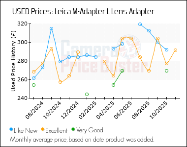 Best Price History for the Leica M-Adapter L Lens Adapter