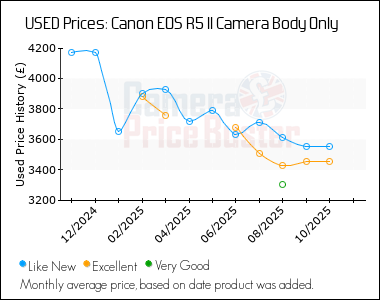 Best Price History for the Canon EOS R5 II Camera Body Only