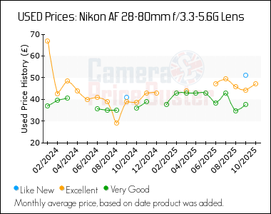 Best Price History for the Nikon AF 28-80mm f/3.3-5.6G Lens
