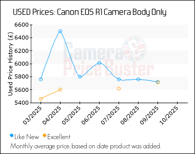 Best Price History for the Canon EOS R1 Camera Body Only