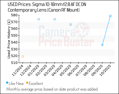 Best Price History for the Sigma 10-18mm f2.8 AF DC DN Contemporary Lens (Canon RF Mount)