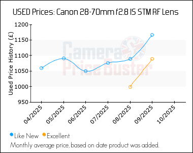 Best Price History for the Canon 28-70mm f2.8 IS STM RF Lens