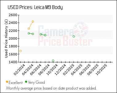 Best Price History for the Leica M9 Body