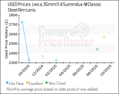Best Price History for the Leica 35mm f1.4 Summilux-M Classic Steel Rim Lens