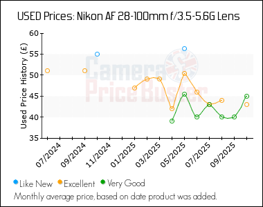 Best Price History for the Nikon AF 28-100mm f/3.5-5.6G Lens