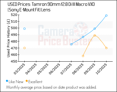 Best Price History for the Tamron 90mm f2.8 Di III Macro VXD (Sony E-Mount Fit) Lens