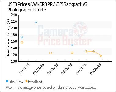 Best Price History for the WANDRD PRVKE 21 Backpack V3 Photography Bundle