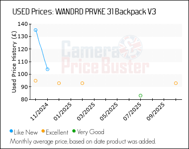 Best Price History for the WANDRD PRVKE 31 Backpack V3