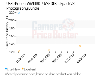 Best Price History for the WANDRD PRVKE 31 Backpack V3 Photography Bundle
