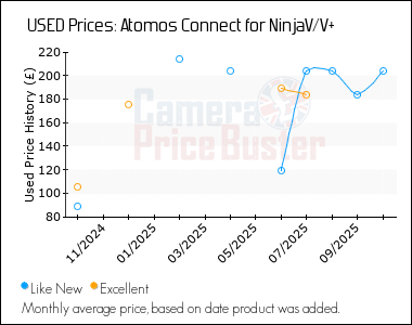 Best Price History for the Atomos Connect for NinjaV/V+