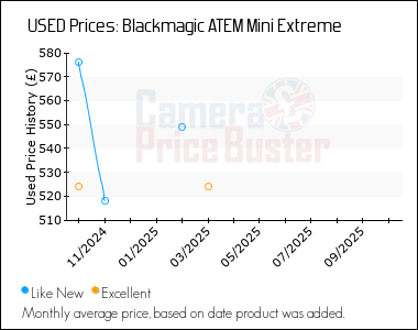 Best Price History for the Blackmagic ATEM Mini Extreme
