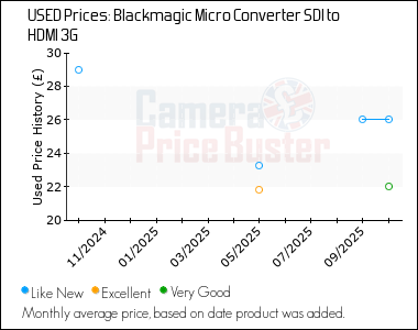 Best Price History for the Blackmagic Micro Converter SDI to HDMI 3G