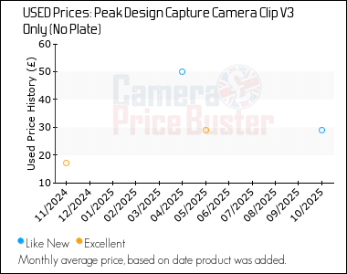 Best Price History for the Peak Design Capture Camera Clip V3 Only (No Plate)