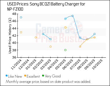 Best Price History for the Sony BC QZ1 Battery Charger for NP-FZ100