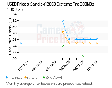 Best Price History for the Sandisk 128GB Extreme Pro 200MBs SDXC Card