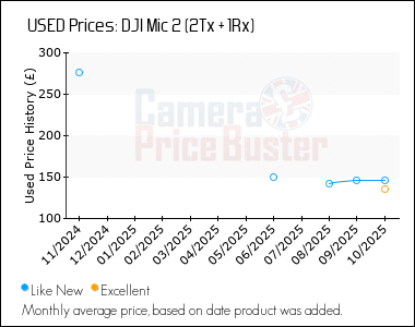 Best Price History for the DJI Mic 2 (2Tx + 1Rx)