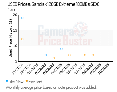 Best Price History for the Sandisk 128GB Extreme 180MBs SDXC Card