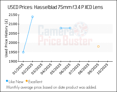 Best Price History for the Hasselblad 75mm f3.4 P XCD Lens
