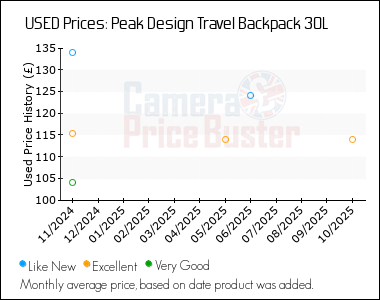 Best Price History for the Peak Design Travel Backpack 30L