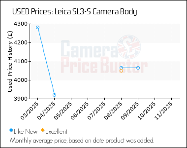 Best Price History for the Leica SL3-S Camera Body
