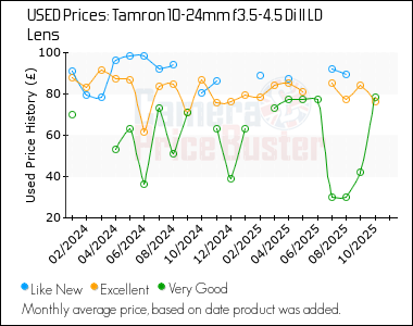 Best Price History for the Tamron 10-24mm f3.5-4.5 Di II LD Lens