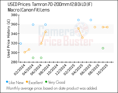 Best Price History for the Tamron 70-200mm f2.8 Di LD (IF) Macro (Canon Fit) Lens