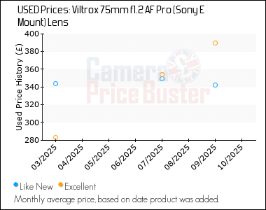 Best Price History for the Viltrox 75mm f1.2 AF Pro (Sony E Mount) Lens